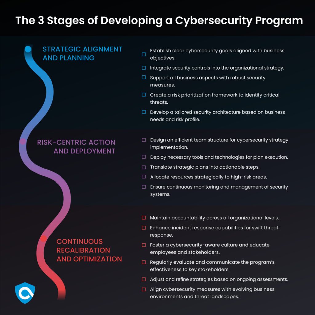 3 stages of developing a cybersecurity program