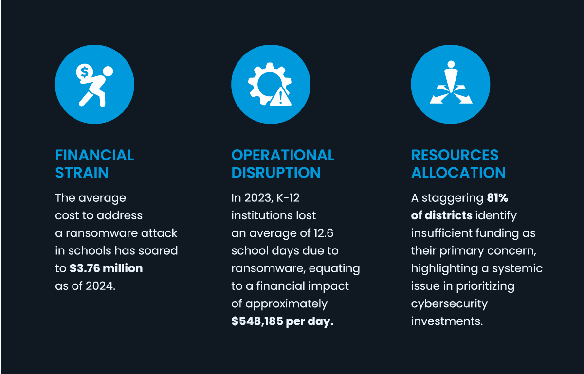 Financial Strain: The average cost to address a ransomware attack in schools has soared to $3.76 million as of 2024.
Operational Disruption: In 2023, K-12 institutions lost an average of 12.6 school days due to ransomware, equating to a financial impact of approximately $548,185 per day.
Resource Allocation: A staggering 81% of districts identify insufficient funding as their primary concern, highlighting a systemic issue in prioritizing cybersecurity investments.